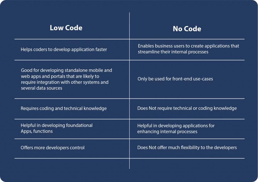 Low Code and No code software development