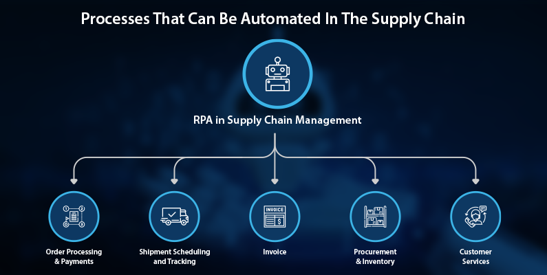 RPA in Supply Chain and Logistics