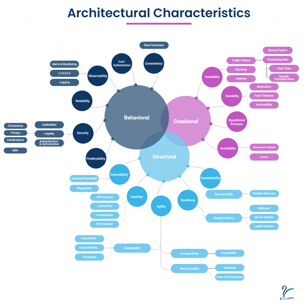 Architectural Characteristics