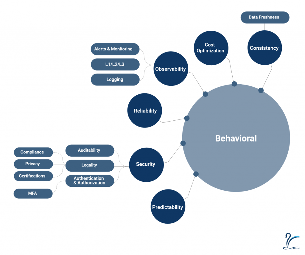 Behavioral Architectural Characteristics