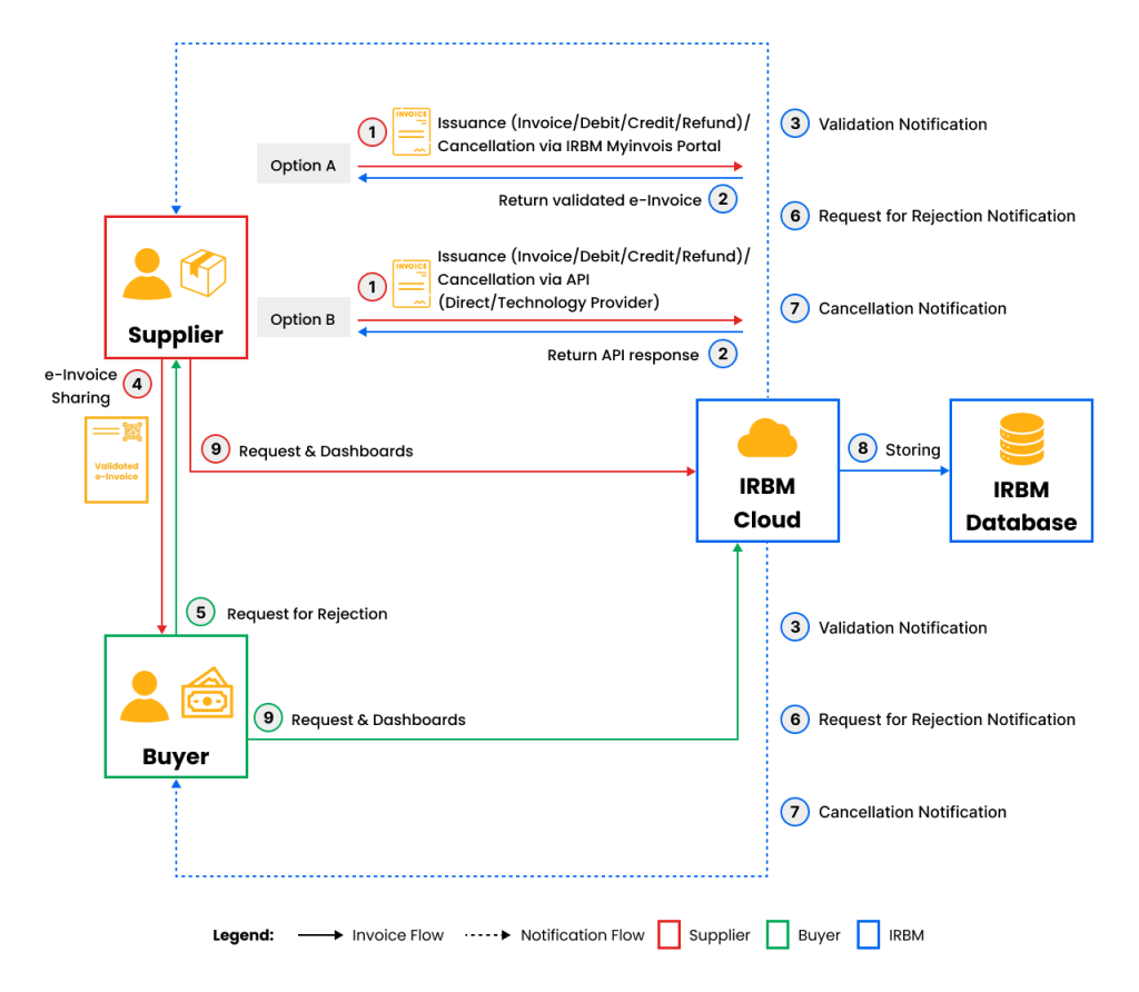 e-invoicing model 