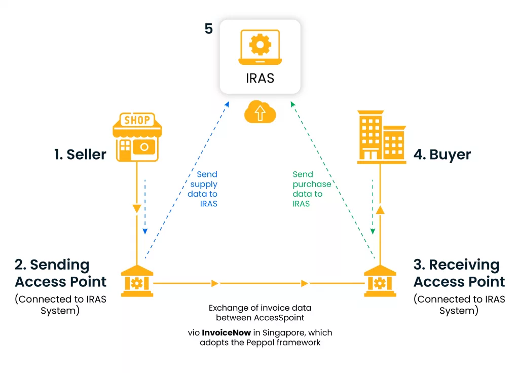 singapore e-invoicing