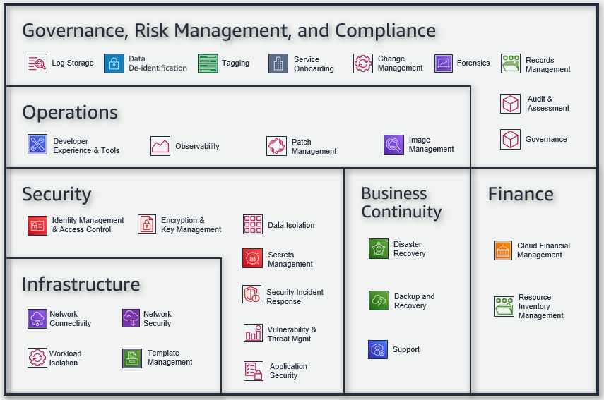 AWS Capabilities