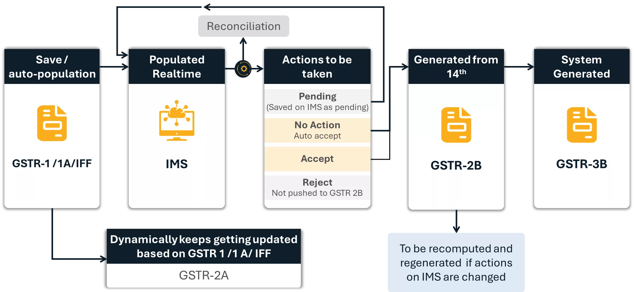 Flow-of-invoice-through-IMS