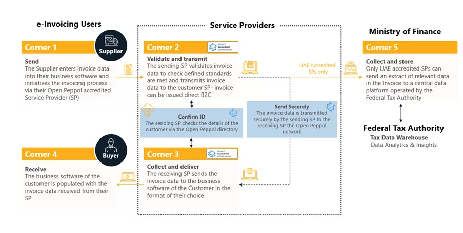 e-Invoicing